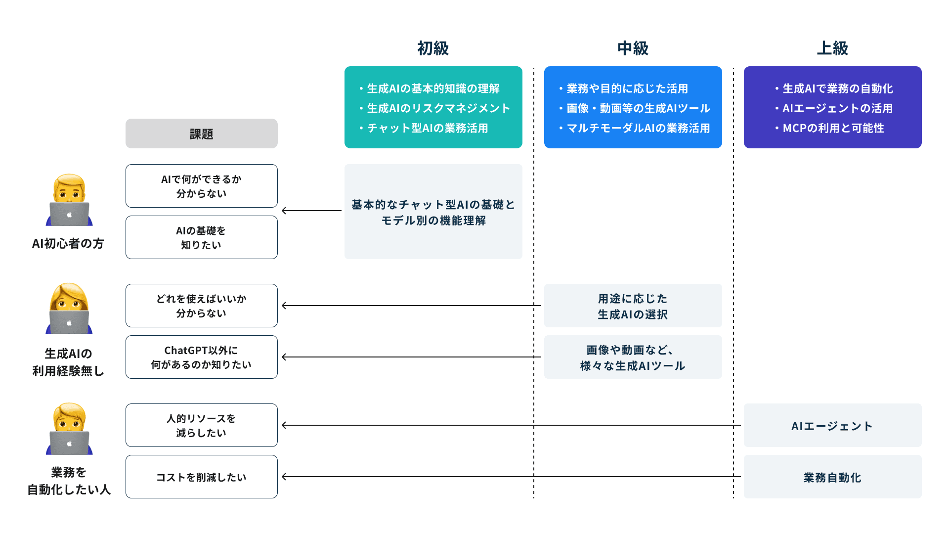 課題に応じた研修コースの対応図。AI初心者・生成AI未経験・業務自動化希望者と、初級・中級・上級の学習内容が矢印で結ばれています