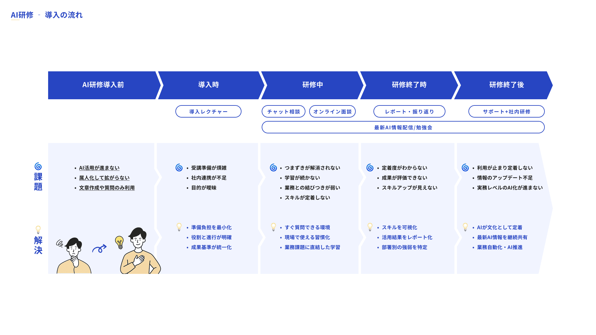 AI研修の導入フロー。導入前・導入時・研修中・研修終了時・研修終了後の5フェーズと、各段階の課題・解決策が示されています