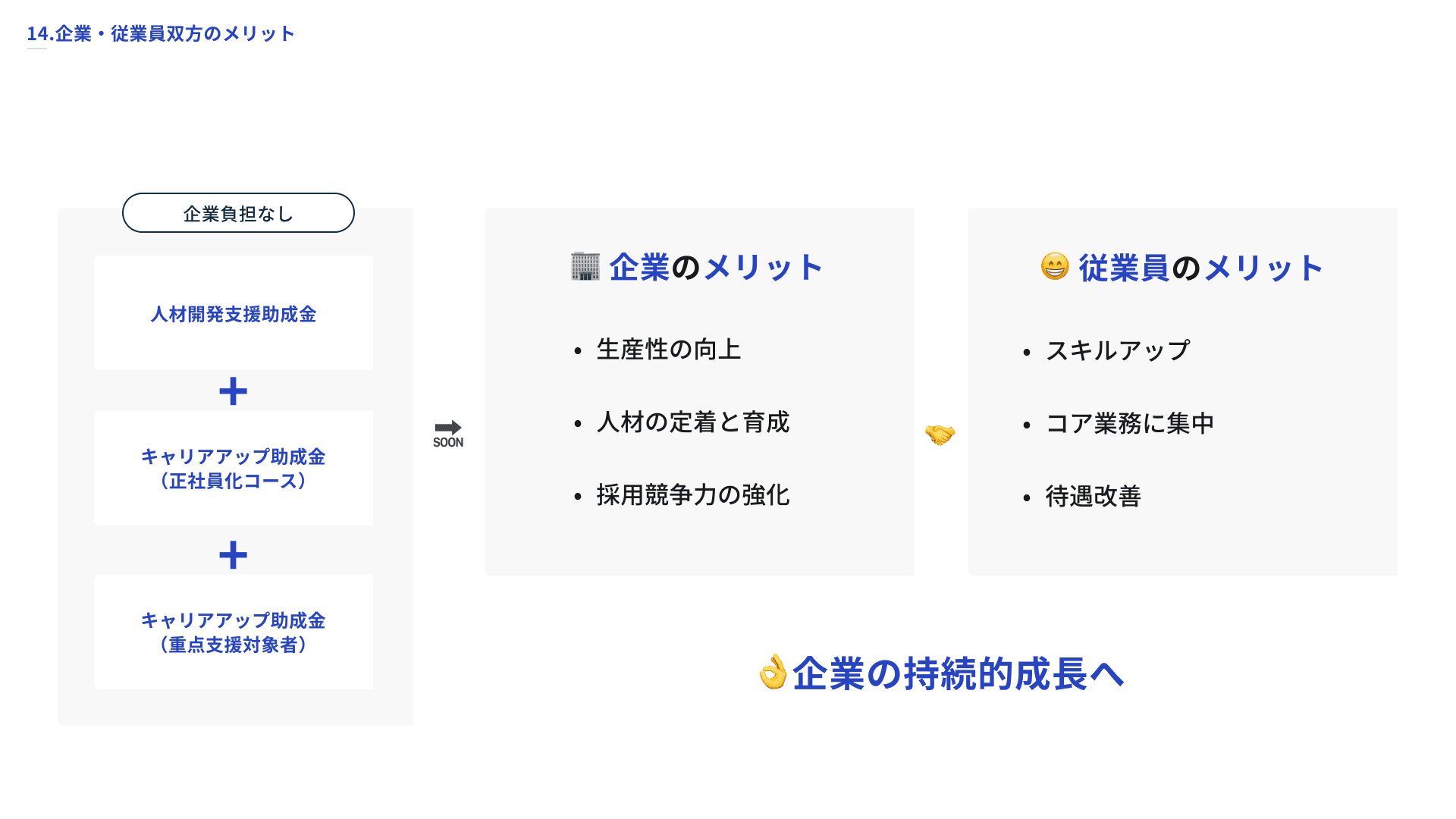 助成金制度活用による企業のメリット（生産性向上・人材定着・採用競争力）と従業員のメリット（スキルアップ・コア業務に集中・待遇改善）、企業の持続的成長へ